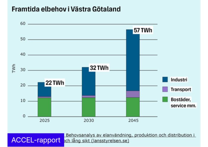 Graf över framtida elbehov i Västra Götaland: 2025 (22 TWh), 2030 (32 TWh), 2045 (57 TWh) med sektorerna industri, transport och bostäder.