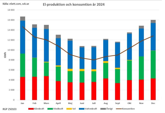 Diagram över elproduktion och konsumtion 2024, visar kärnkraft, vindkraft, sol, vattenkraft och övrigt under året. Vindkraft produktion varierar.