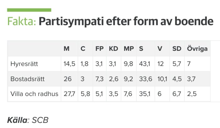 Tabell över partisympati baserat på boendeform: hyresrätt, bostadsrätt, villa/radhus; visar sympatier för partier som M, S, SD med flera. Källa: SCB.