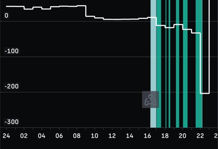 Graf över elpriser i kWh under dygnet, med stark dalande trend efter solnedgången och priser under noll mellan kl 17 och 23.