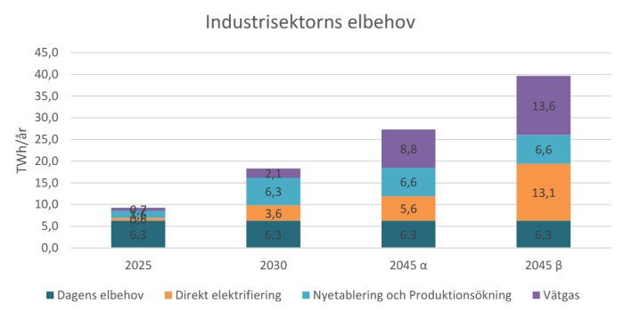 Stapeldiagram visar industrins ökade elbehov i Västra Götaland 2025-2045, färgkodat för olika behovskategorier som direkt elektrifiering och vätgas.