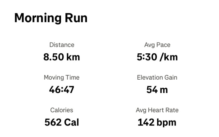 Morgonlöpning med 8,5 km distans, 5:30 min/km tempo, 46:47 min löptid, 54 m höjdstigning, 562 kalorier förbrukade, 142 bpm genomsnittlig hjärtfrekvens.