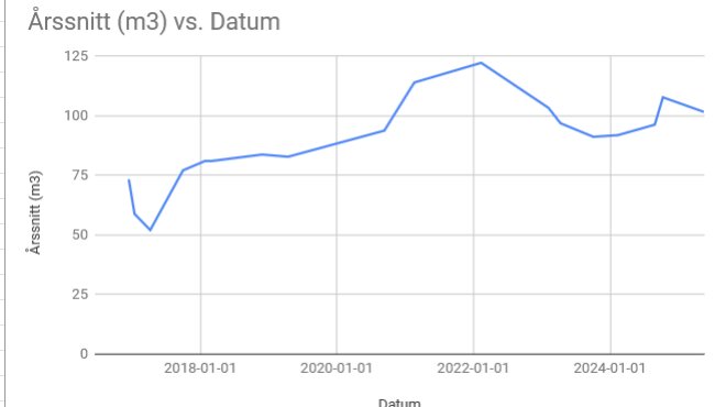 Diagram över vattenförbrukning i kubikmeter per år från 2017 till 2024, visar ökning runt 2022 och stabilisering runt 2024.
