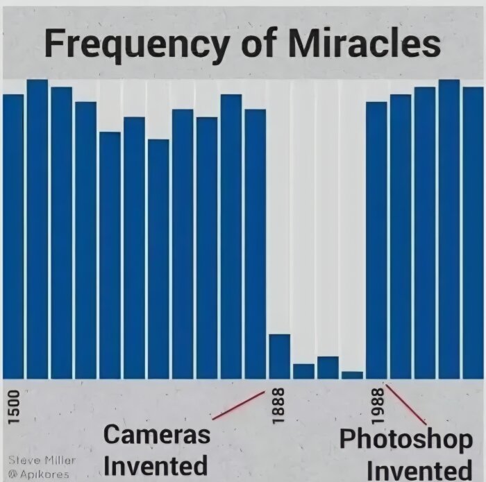 Diagram över "Frequency of Miracles" med staplar från 1500-talet framåt. Visar minskning vid kamerans uppfinning 1888 och ökning vid Photoshops uppfinning 1988.