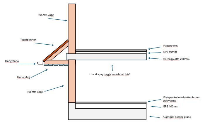 Tvärsnitt av takkonstruktion och isolering, med markeringar för tegelpannor, hängränna, innertakfråga, betongplatta och isoleringslager i utbyggnad.