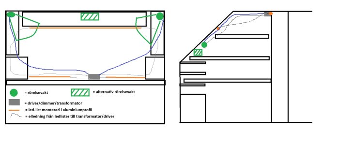 Skiss över garderobsbelysning med LED-strips, rörelsesensorer och transformator, med kablar och installation visas i fågel- och sidovy.