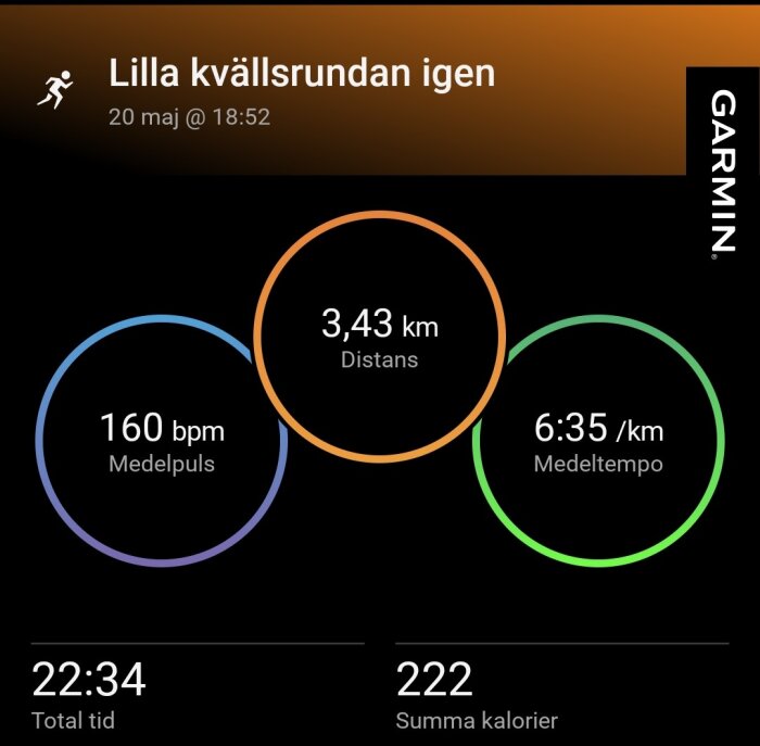 Löprapport från Garmin visar 3,43 km distans, 6:35 min/km medeltempo, 160 bpm medelpuls, total tid 22:34, och 222 kalorier förbrända.