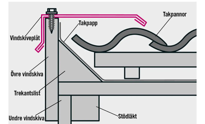 Illustration av takdetalj med vindskiveplåt, takpapp, trekantslist och takpannor. Visar placering av olika byggmaterial och konstruktion.