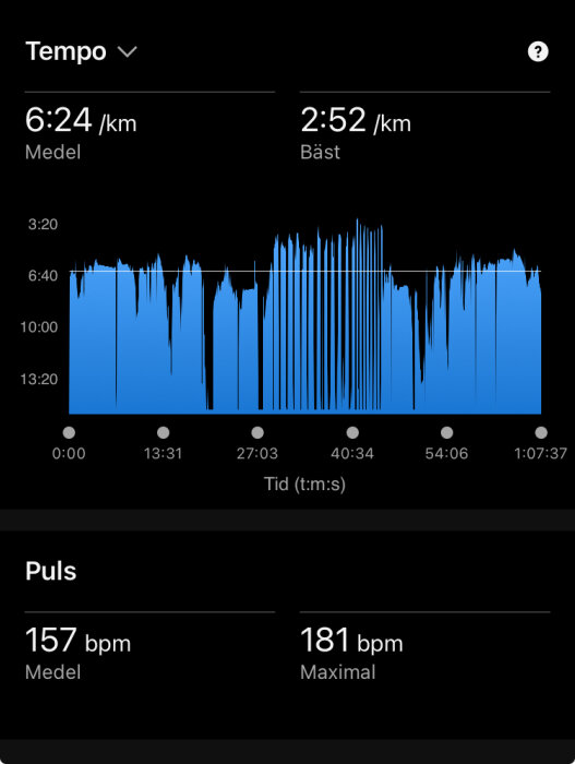 Diagram som visar tempo och puls under ett träningspass. Medeltempo 6:24 min/km, bäst 2:52 min/km. Medelpuls 157 bpm, maxpuls 181 bpm.