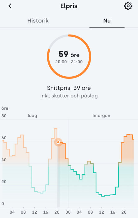 Diagram över elpris som visar 59 öre mellan 20:00-21:00, med ett snittpris på 39 öre.