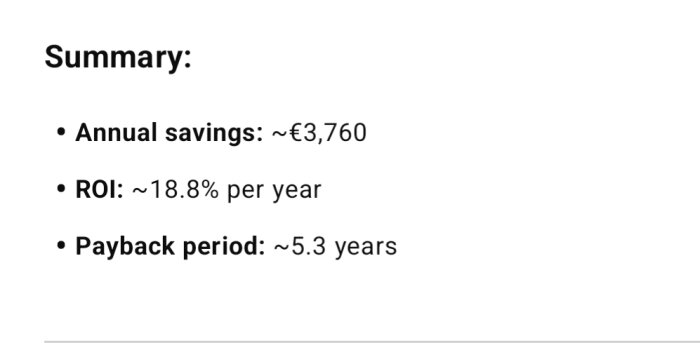 Textbild som sammanfattar avkastning: Årliga besparingar ~€3,760, ROI ~18.8% per år, återbetalningstid ~5.3 år för solcellsanläggning.