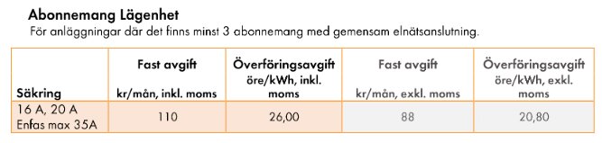 Prislista för Ellevios lägenhetsabonnemang, visar fasta avgifter och överföringsavgifter för säkringsstorlekar 16 A, 20 A, enfas max 35 A.