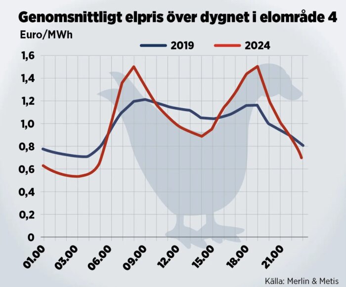 Graf som visar genomsnittligt elpris över dygnet i elområde 4 för åren 2019 och 2024, med tid på x-axeln och pris i Euro/MWh på y-axeln.