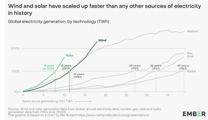 Graf över global elproduktion, visar att vind- och solkraft har vuxit snabbare än andra energikällor, med tidsintervall för att uppnå 100 TWh.