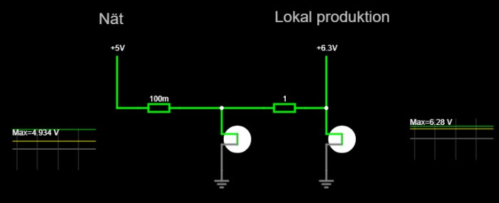 Elektroniskt kretsschema med nät, lokal produktion, lampor, resistorer och spänningar på 5V och 6.3V, med motsvarande spänningsgraf.