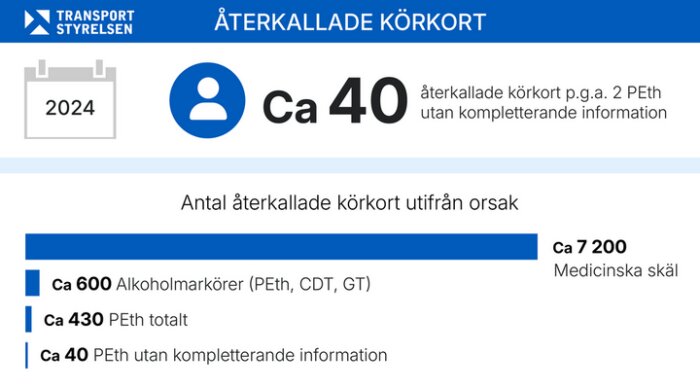 Diagram över återkallade körkort 2024: Ca 7200 medicinska skäl, ca 600 alkoholmarkörer, ca 430 PEth totalt, ca 40 PEth utan kompletterande info.