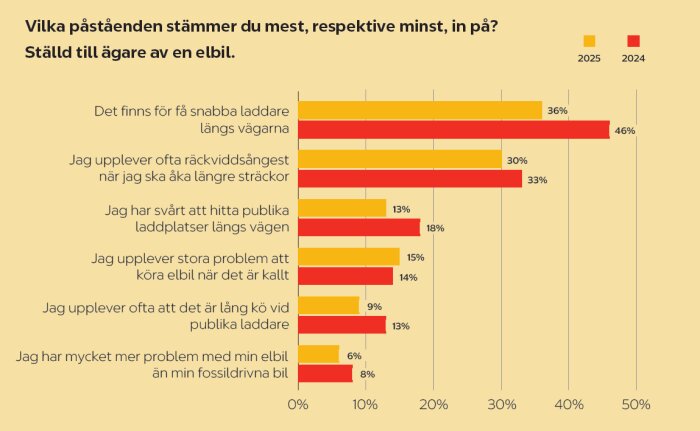 Grafik över elbilsägare 2024-2025: få snabba laddare, räckviddsångest, svårighet att hitta laddplatser, problem i kyla och långa köer vid laddare.