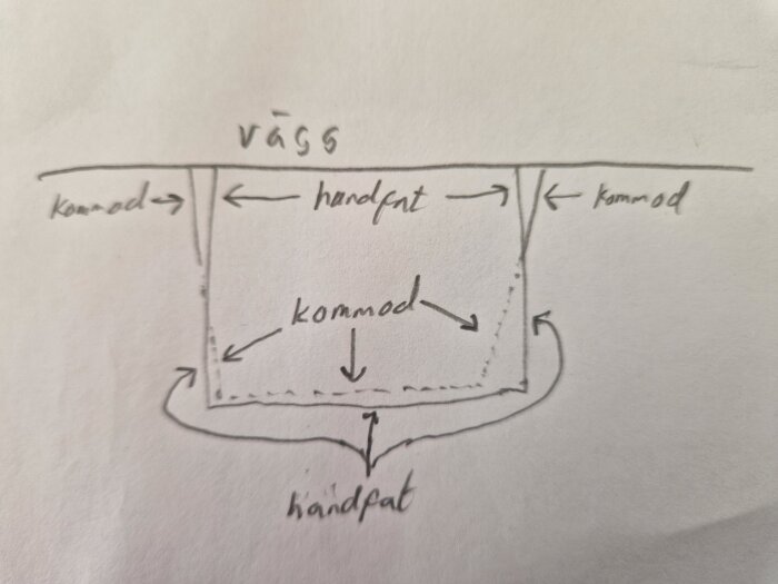 Handritad skiss visar relationen mellan kommod och tvättställ. Kommodens sidor sticker utanför tvättstället, vissa delar dolda av tvättstället.