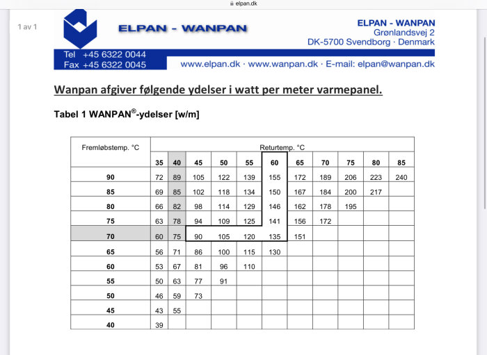 Tabell över värmepanelers effekt i watt per meter, beroende på framledningstemperatur och returtemperatur, från Elpan - Wanpan.