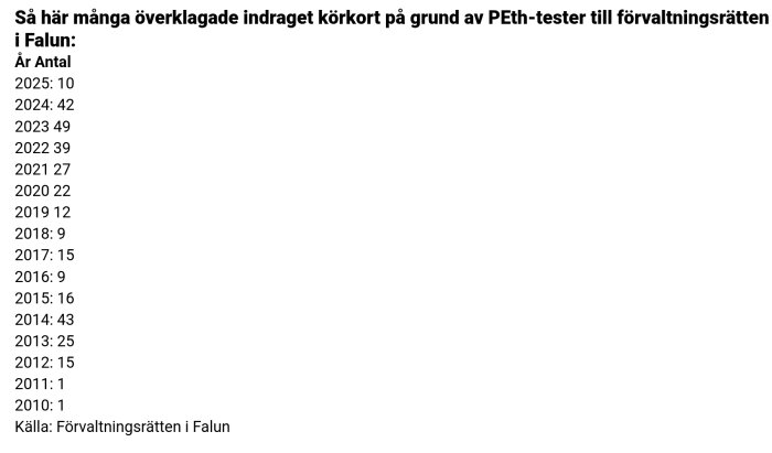 Tabell över överklagade indragna körkort p.g.a. PEth-tester i Falun, årliga antal 2010-2025. Källa: Förvaltningsrätten i Falun.