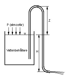 Diagram av en hävert som visar vattenbehållare, atmosfärstryck (P), och höjdskillnad (Z) för att illustrera sugprincipen.