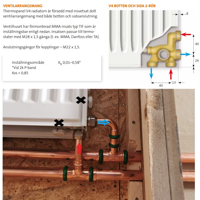Thermopanel V4 radiator med både botten- och sidomontage visas med kopparrör och anslutningar markerade med pilar.