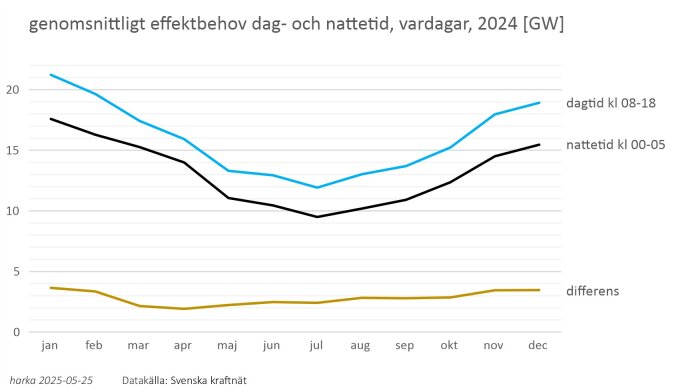 Graf över genomsnittligt effektbehov i GW dagtid och nattetid under 2024, med tydlig skillnad mellan dag och natt. Datakälla: Svenska kraftnät.
