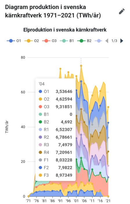Diagram över elproduktion i svenska kärnkraftverk från 1971–2021 i TWh per år, med specifika data för olika reaktorer år 2004.