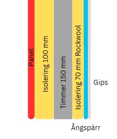Diagram över timmerväggsstruktur med 100 mm isolering, 150 mm timmer, 70 mm Rockwool isolering, gips och ångspärr.