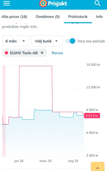 Prisdiagram från Prisjakt för ELWO Tools AB visar kraftig prisökning och minskning över sex månader, med nuvarande pris på 8 874 kr.