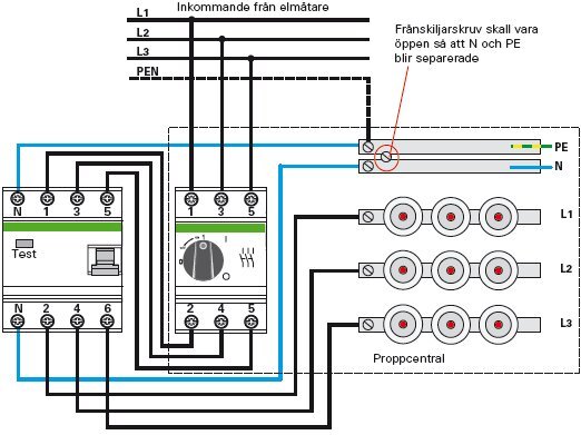 Elinstallation med jordfelsbrytare och proppcentral; inkommande kablar från elmätare, kopplingsschema visar L1, L2, L3, PEN, samt separation av N och PE.