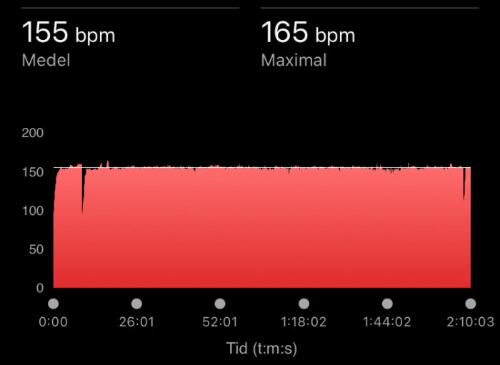 Diagram som visar hjärtfrekvensdata med medelvärde på 155 bpm och maxvärde på 165 bpm över en period av 2 timmar och 10 minuter.