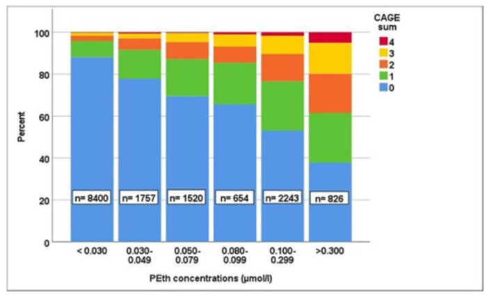 Stapeldiagram över PEth-koncentrationer (μmol/l) och CAGE-värden, som visar riskbruk av alkohol i procent.