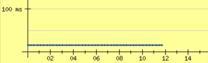 Linjegraph visar en konstant mätning på 100 ms över tid från 0 till 15 på gul bakgrund.