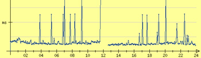 Graf över mätresultat från en 24-timmarsperiod med toppar i millisekunder vid olika tidpunkter; visar teknisk utveckling över 25 år.