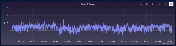 Diagram över pingtider mätt i millisekunder under senaste sju dagarna, med data från 20 maj till 26 maj, varierande mellan 4ms och 8ms.