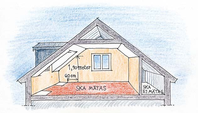 Ritning av ett loft som visar mätområden för takhöjd och bredd: 1,90 meter och 60 cm från väggen, markerat som "ska mätas" och "ska ej mätas".