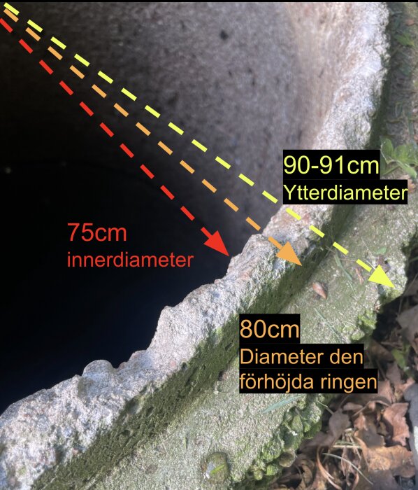 Bild av en gammal brunnsöppning med ojämna betongkanter, märkt med mått: 75 cm innerdiameter, 80 cm förhöjd ring, 90-91 cm ytterdiameter.
