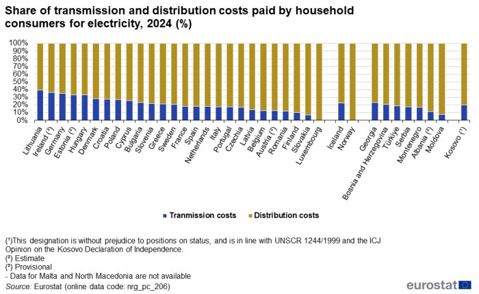 Diagram över elöverförings- och distributionskostnader för hushåll 2024, med stapeldiagram för olika europeiska länder baserat på Eurostats data.