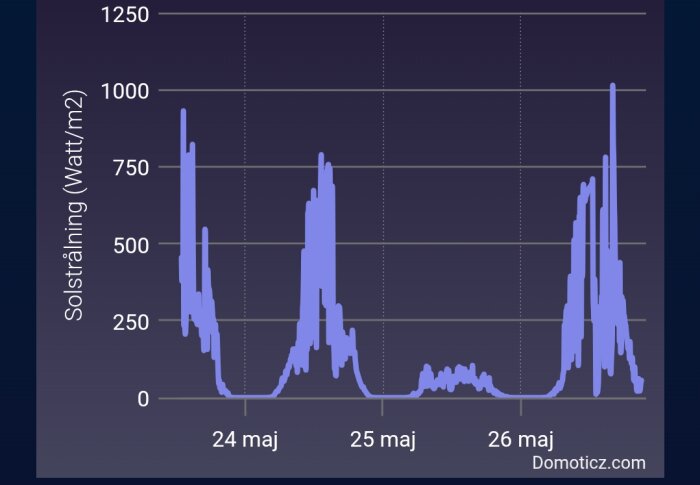 Graf över solstrålning i watt per kvadratmeter under tre dagar i maj, med varierande nivåer. Används för att diskutera solenergi för biluppladdning.