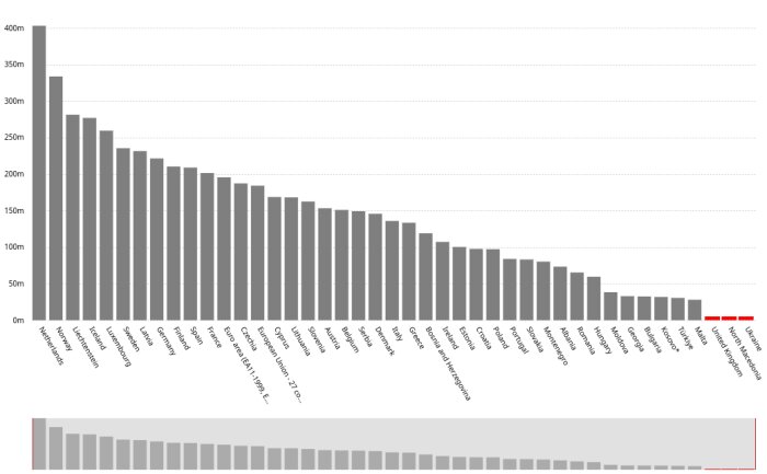 Stapeldiagram som visar nätpriser i EUR per land. Nederländerna högst, Storbritannien lägst. Sammanfattande graf under huvudgrafen.