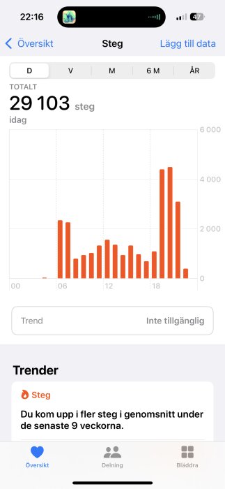 Stegräknare visar 29,103 steg för dagen efter jordarbete i trädgården. Bar diagrammet visar stegvariationer under dagen.