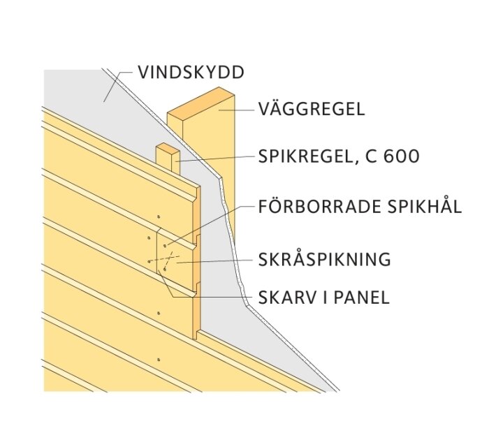 Skiss av väggkonstruktion med panel, vindskydd, väggregel, samt instruktioner för skruvning och skarvning, inklusive skråspikning och förborrade hål.