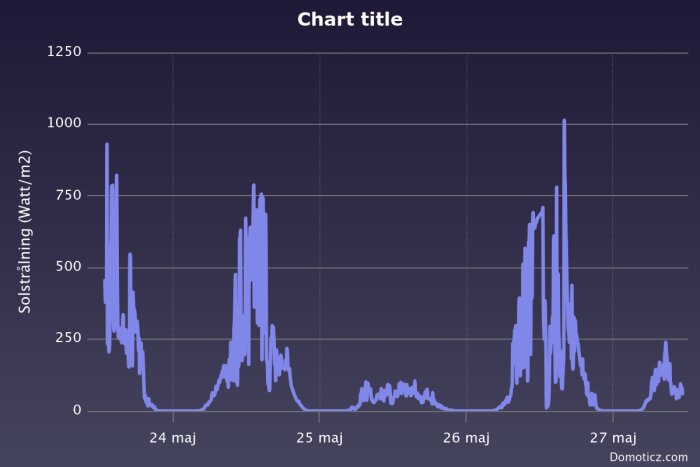 Graf över solinstrålning i Watt/m2, uppmätt mellan 24 och 27 maj, visar kraftiga spikar, särskilt den 27 maj, med en toppökning kl 16.