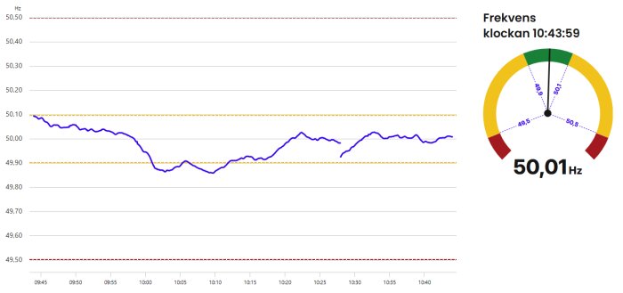 Graf över frekvensvariation från 09:45 till 10:42 med lågpunkt på cirka 49,78 Hz. En separat mätare visar frekvensen 50,01 Hz klockan 10:43:59.