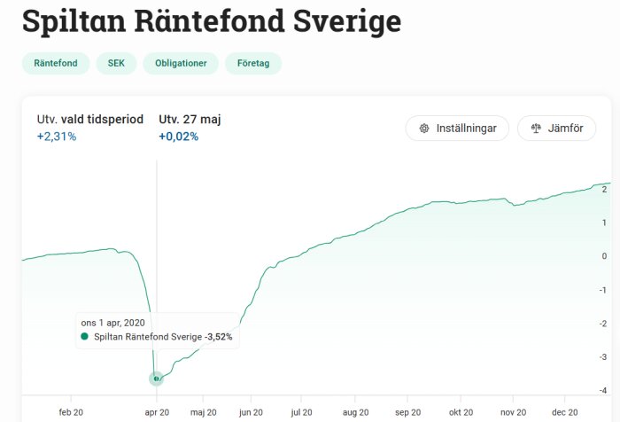 Graf över Spiltan Räntefond Sveriges avkastning 2020, visar kursfall i april med -3,52% och återhämtning under året.