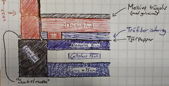 Ritning av ett golvlager i ett timmerhus med mark, makadam, cellplast, betongplatta, tjärpapp, träfiberisolering och träbjälklag.