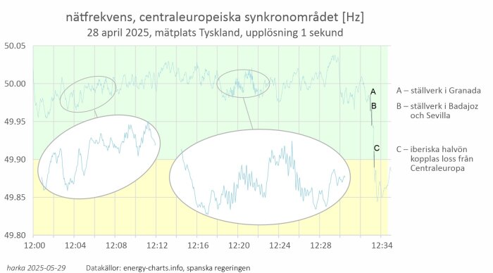 Graf som visar nätfrekvensen i det centraleuropeiska synkronområdet den 28 april 2025, med perioder av frekvensoscillationer markerade.