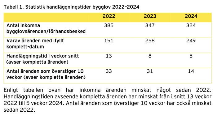 Tabellen visar statistik över handläggningstider för bygglov 2022-2024, inklusive antal ärenden och minskande handläggningstider.