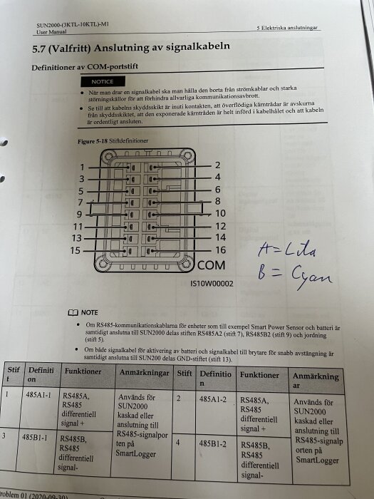Manualsida för SUN2000 växelriktare med instruktion och diagram för anslutning av signalkabel, med handskrivna anteckningar "A=Lila, B=Cyan".